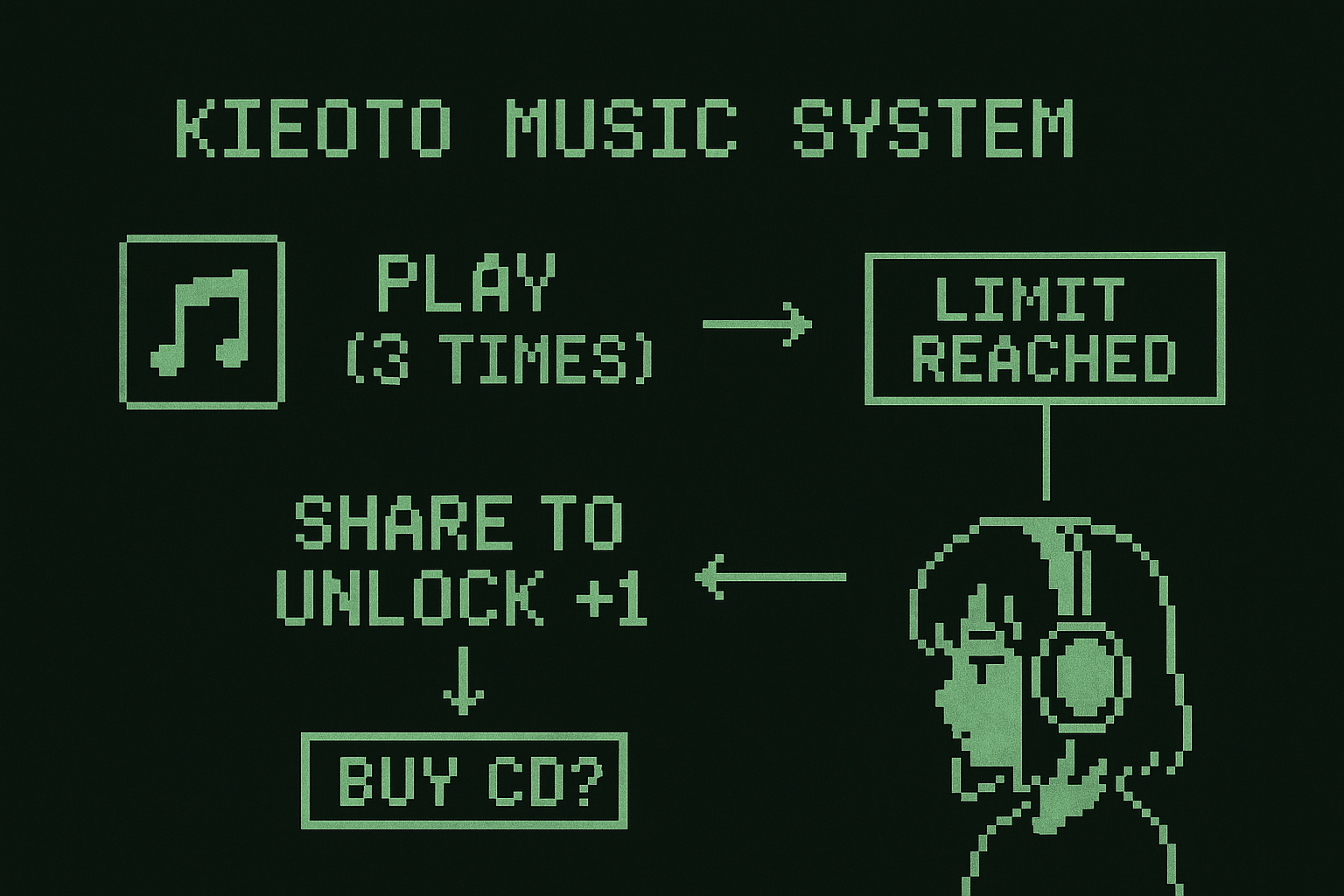 KIEOTO System